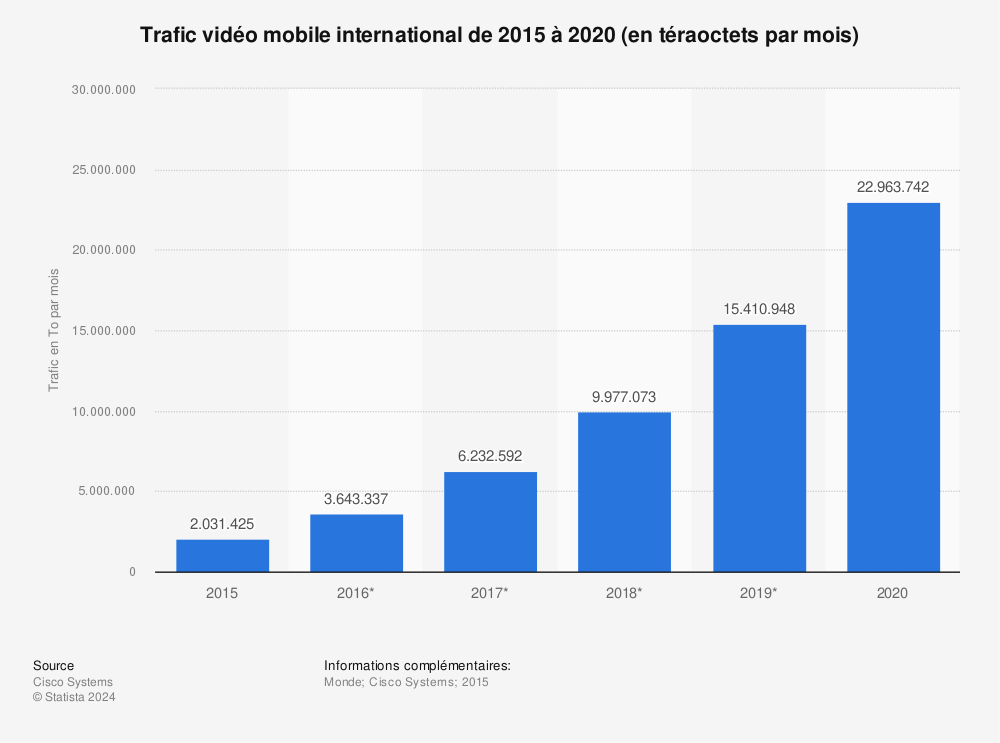 Statistique: Trafic vidéo mobile international de 2015 à 2020 (en téraoctets par mois) | Statista