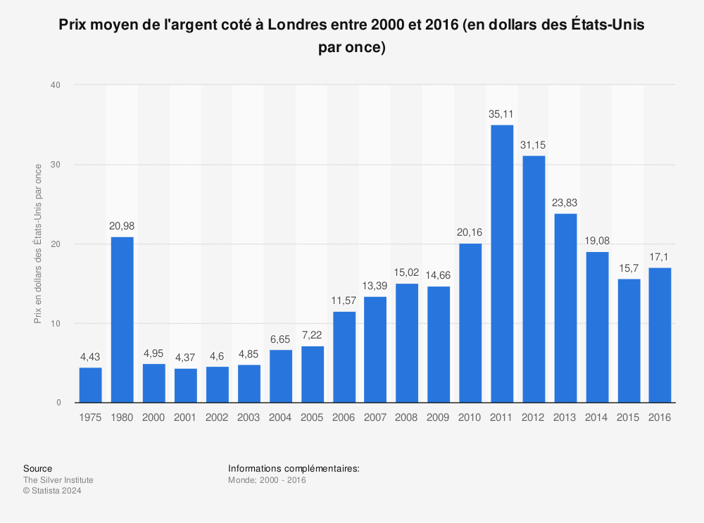Statistique: Prix moyen de l'argent coté à Londres entre 2000 et 2016 (en dollars des États-Unis par once) | Statista