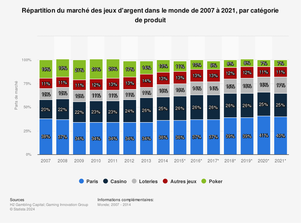 Statistique: Répartition du marché des jeux d'argent dans le monde de 2007 à 2021, par catégorie de produit | Statista