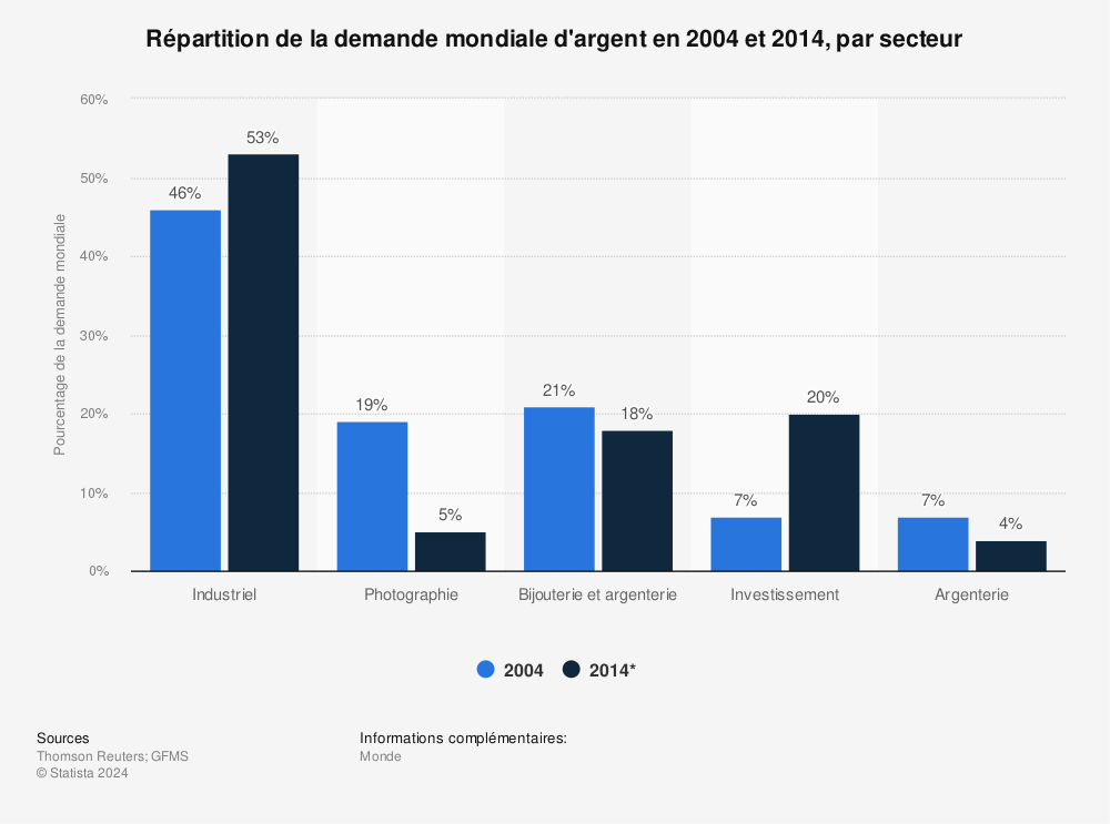 Statistique: Répartition de la demande mondiale d'argent en 2004 et 2014, par secteur | Statista