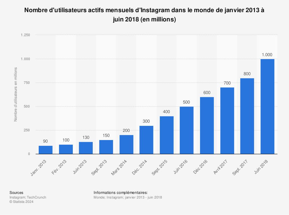Statistique: Nombre d'utilisateurs actifs mensuels d'Instagram dans le monde de janvier 2013 à juin 2018 (en millions) | Statista