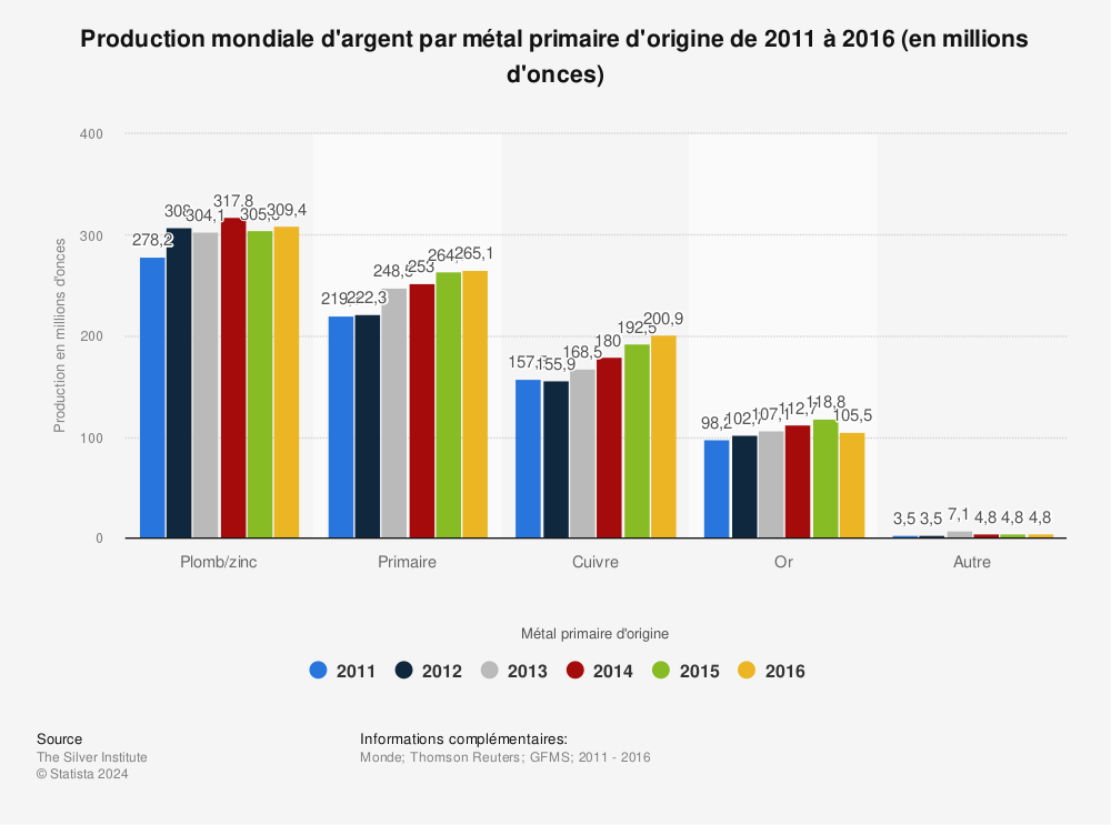 Statistique: Production mondiale d'argent par métal primaire d'origine de 2011 à 2016 (en millions d'onces) | Statista