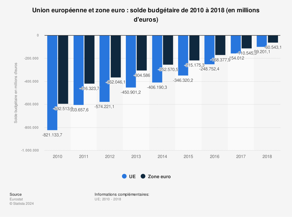 Statistique: Union européenne et zone euro : solde budgétaire de 2010 à 2018 (en millions d'euros) | Statista