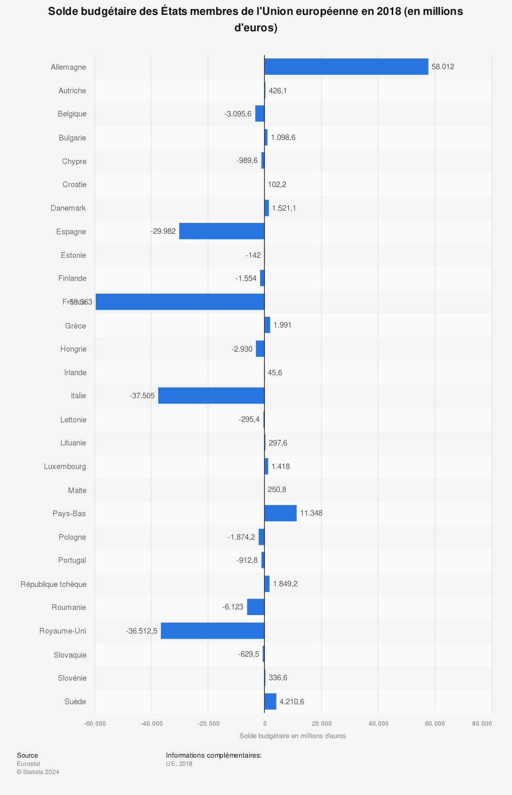 Statistique: Solde budgétaire des États membres de l'Union européenne en 2018 (en millions d'euros) | Statista