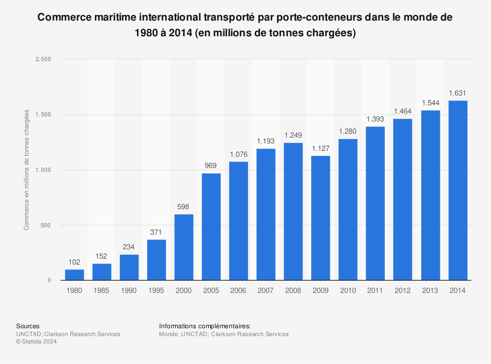Statistique: Commerce maritime international transporté par porte-conteneurs dans le monde de 1980 à 2014 (en millions de tonnes chargées) | Statista