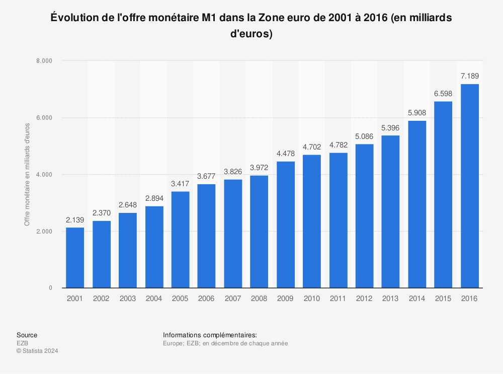 Statistique: Évolution de l'offre monétaire M1 dans la Zone euro de 2001 à 2016 (en milliards d'euros) | Statista