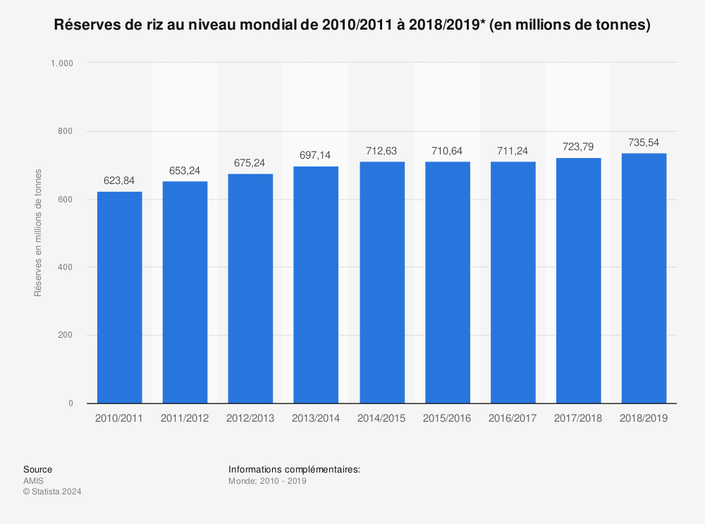 Statistique: Réserves de riz au niveau mondial de 2010/2011 à 2018/2019* (en millions de tonnes) | Statista