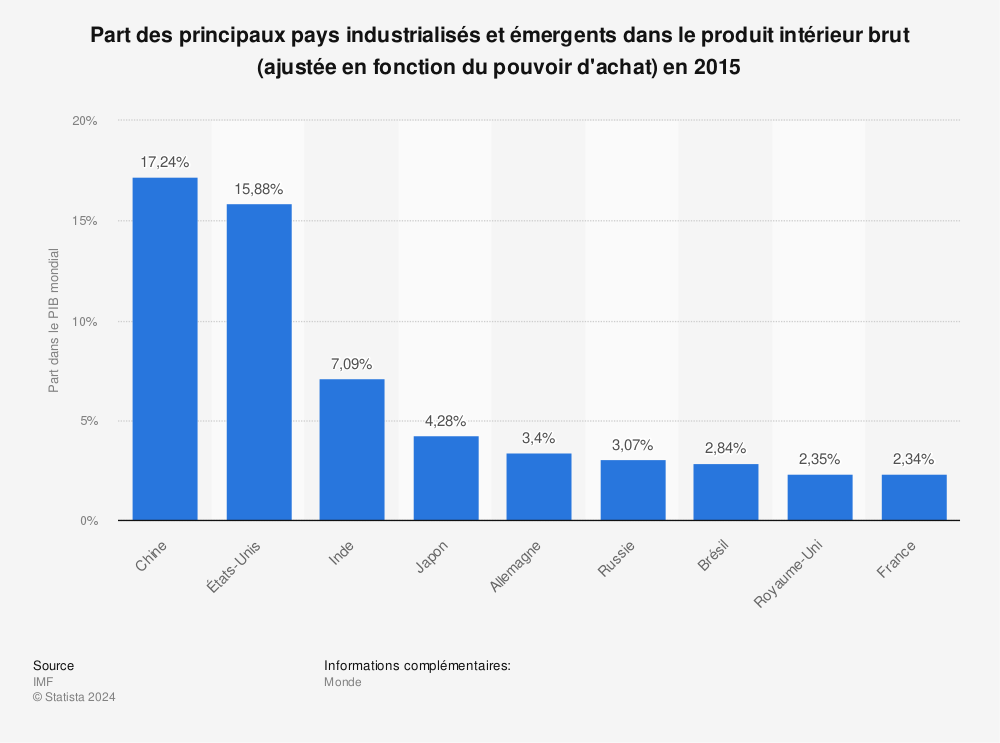 Statistique: Part des principaux pays industrialisés et émergents dans le produit intérieur brut (ajustée en fonction du pouvoir d'achat) en 2015 | Statista
