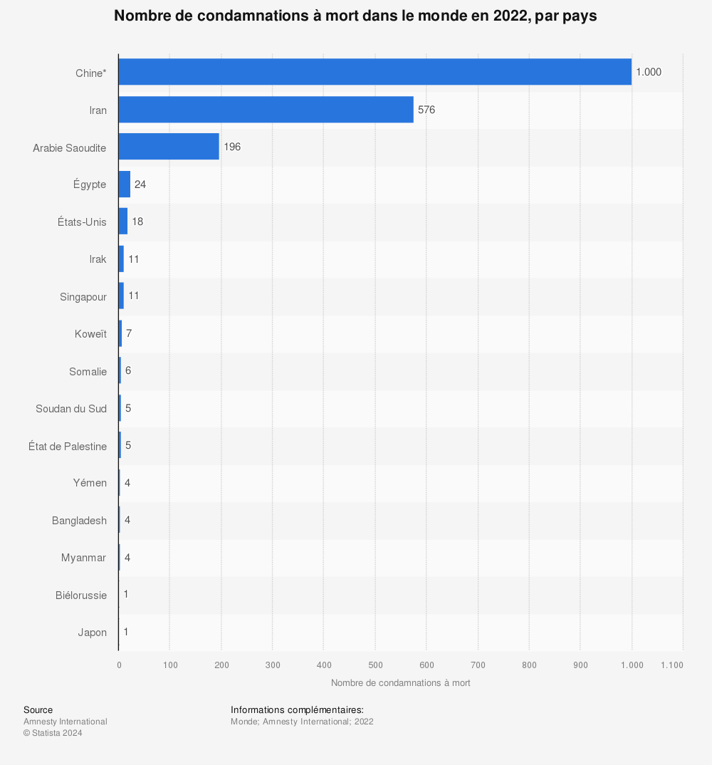 Statistique: Nombre de condamnations à mort dans le monde en 2021, par pays | Statista