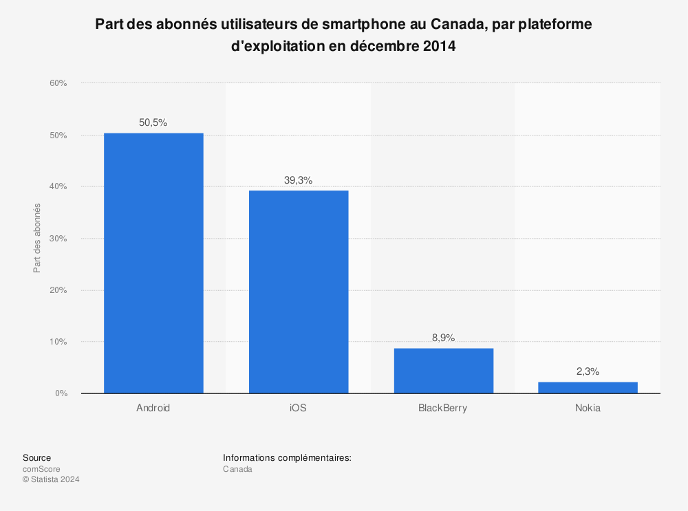Statistique: Part des abonnés utilisateurs de smartphone au Canada, par plateforme d'exploitation en décembre 2014 | Statista