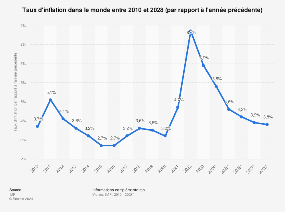Statistique: Taux mondial d'inflation de 2010 à 2021 (par rapport à l'année précédente) | Statista