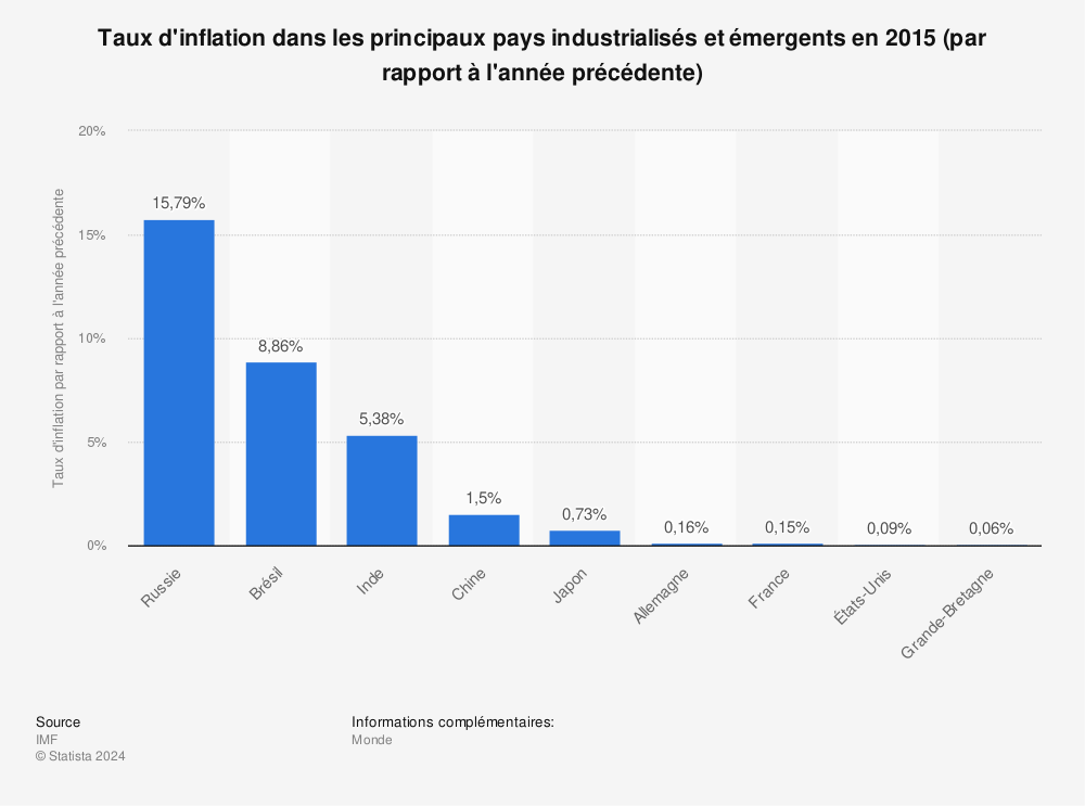 Statistique: Taux d'inflation dans les principaux pays industrialisés et émergents en 2015 (par rapport à l'année précédente) | Statista