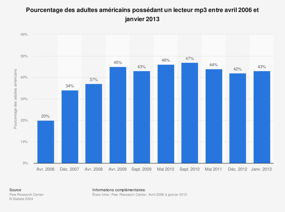 Statistique: Pourcentage des adultes américains possédant un lecteur mp3 entre avril 2006 et janvier 2013 | Statista