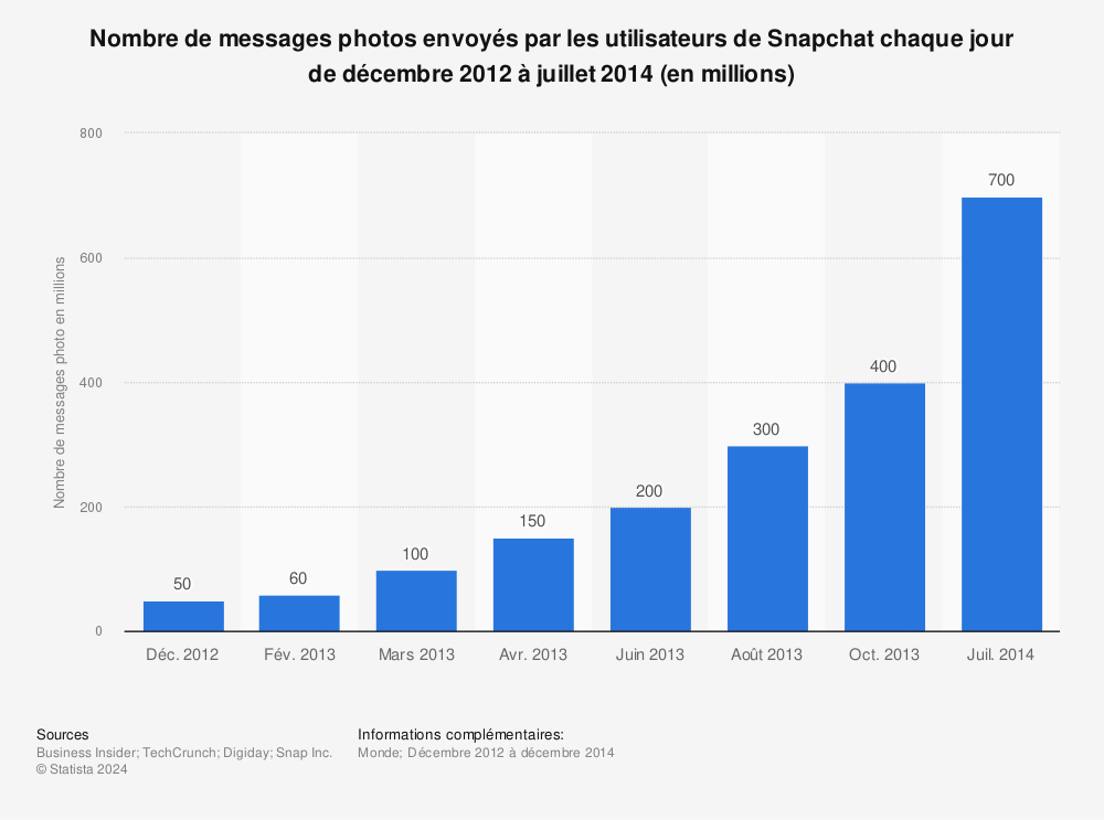 Statistique: Nombre de messages photos envoyés par les utilisateurs de Snapchat chaque jour de décembre 2012 à juillet 2014 (en millions) | Statista