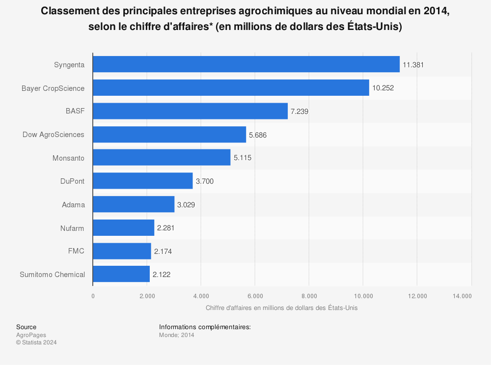 Statistique: Classement des principales entreprises agrochimiques au niveau mondial en 2014, selon le chiffre d'affaires* (en millions de dollars des États-Unis) | Statista