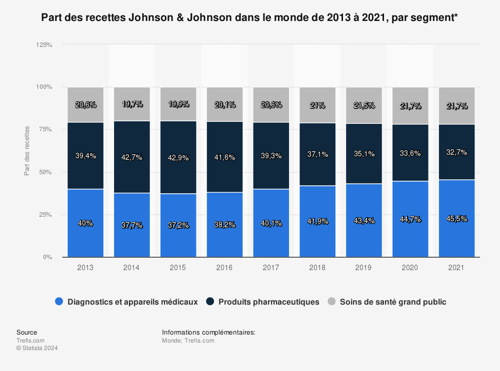 Statistique: Part des recettes Johnson & Johnson dans le monde de 2013 à 2021, par segment* | Statista