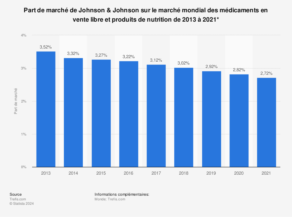 Statistique: Part de marché de Johnson & Johnson sur le marché mondial des médicaments en vente libre et produits de nutrition de 2013 à 2021* | Statista