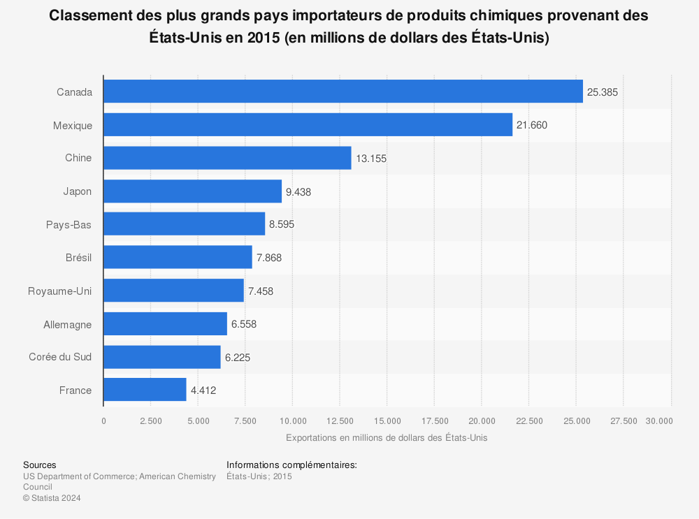 Statistique: Classement des plus grands pays importateurs de produits chimiques provenant des États-Unis en 2015 (en millions de dollars des États-Unis) | Statista