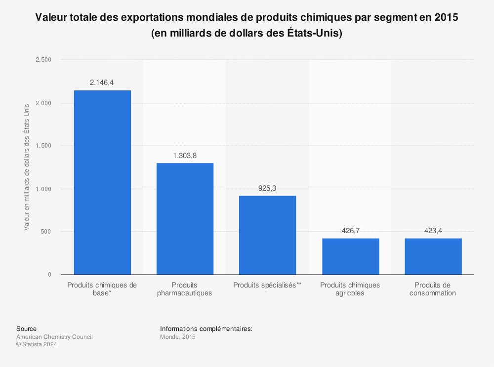 Statistique: Valeur totale des exportations mondiales de produits chimiques par segment en 2015 (en milliards de dollars des États-Unis) | Statista