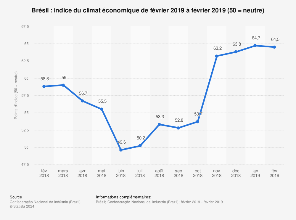 Statistique: Brésil : indice du climat économique de février 2019 à février 2019 (50 = neutre) | Statista
