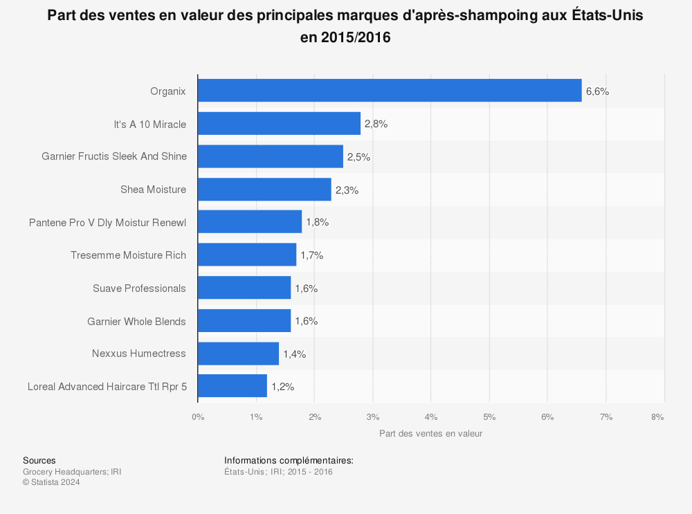 Statistique: Part des ventes en valeur des principales marques d'après-shampoing aux États-Unis en 2015/2016 | Statista