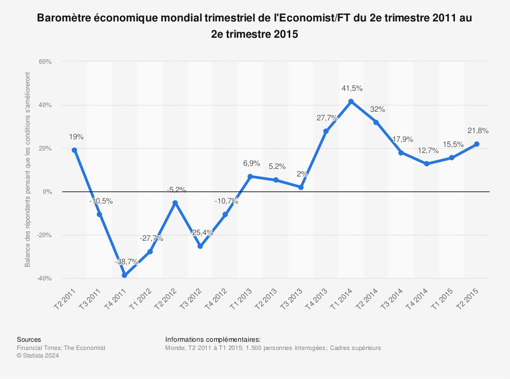 Statistique: Baromètre économique mondial trimestriel de l'Economist/FT du 2e trimestre 2011 au 2e trimestre 2015 | Statista