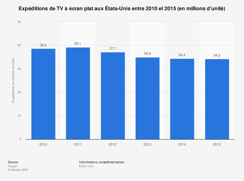 Statistique: Expéditions de TV à écran plat aux États-Unis entre 2010 et 2015 (en millions d'unité) | Statista