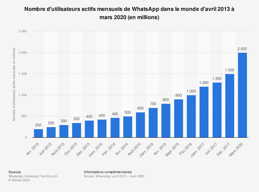 Statistique: Nombre d'utilisateurs actifs mensuels de WhatsApp dans le monde d'avril 2013 à mars 2020 (en millions) | Statista