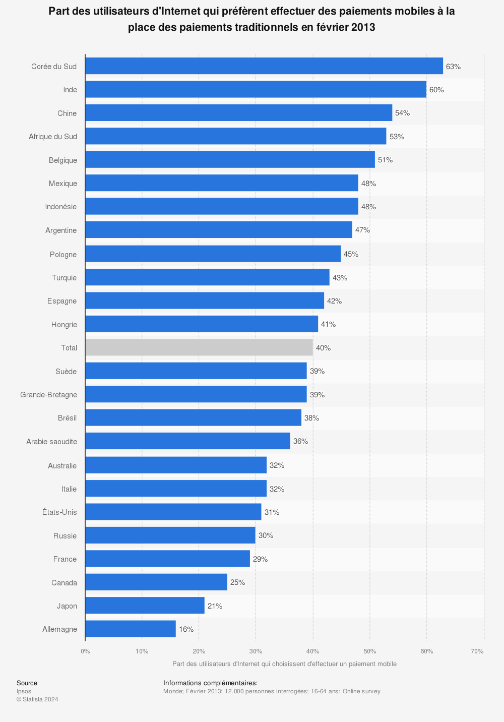 Statistique: Part des utilisateurs d'Internet qui préfèrent effectuer des paiements mobiles à la place des paiements traditionnels en février 2013 | Statista