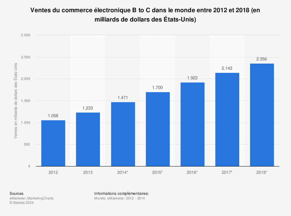 Statistique: Ventes du commerce électronique B to C dans le monde entre 2012 et 2018 (en milliards de dollars des États-Unis) | Statista