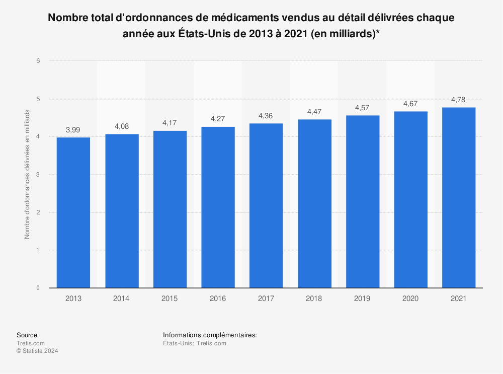 Statistique: Nombre total d'ordonnances de médicaments vendus au détail délivrées chaque année aux États-Unis de 2013 à 2021 (en milliards)* | Statista