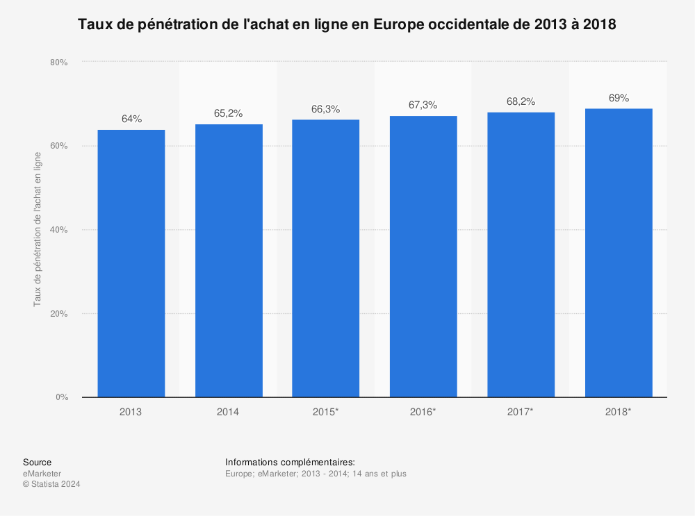 Statistique: Taux de pénétration de l'achat en ligne en Europe occidentale de 2013 à 2018 | Statista