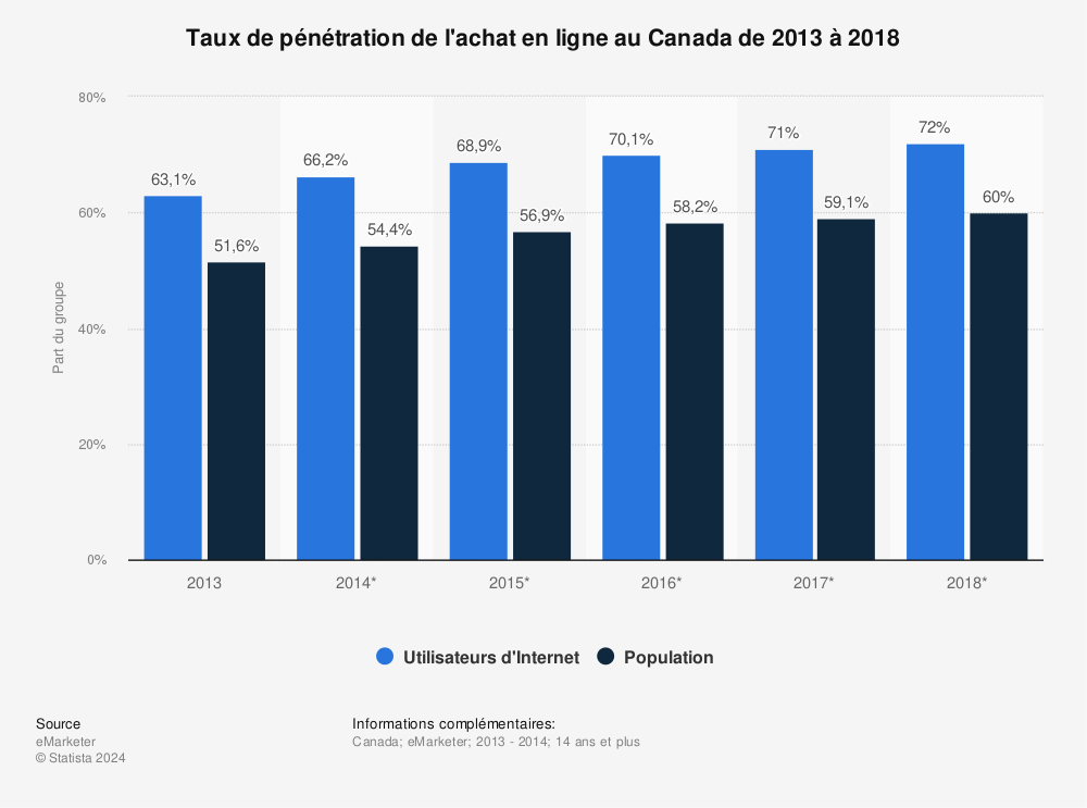 Statistique: Taux de pénétration de l'achat en ligne au Canada de 2013 à 2018 | Statista