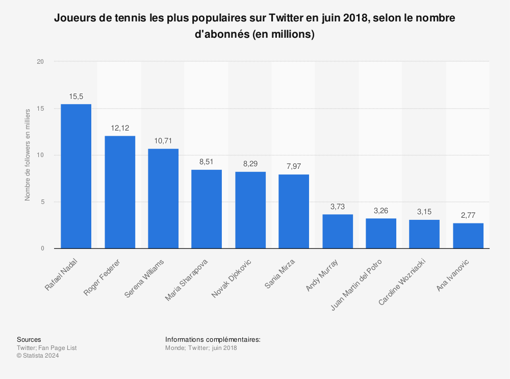 Statistique: Joueurs de tennis les plus populaires sur Twitter en juin 2018, selon le nombre d'abonnés (en millions) | Statista