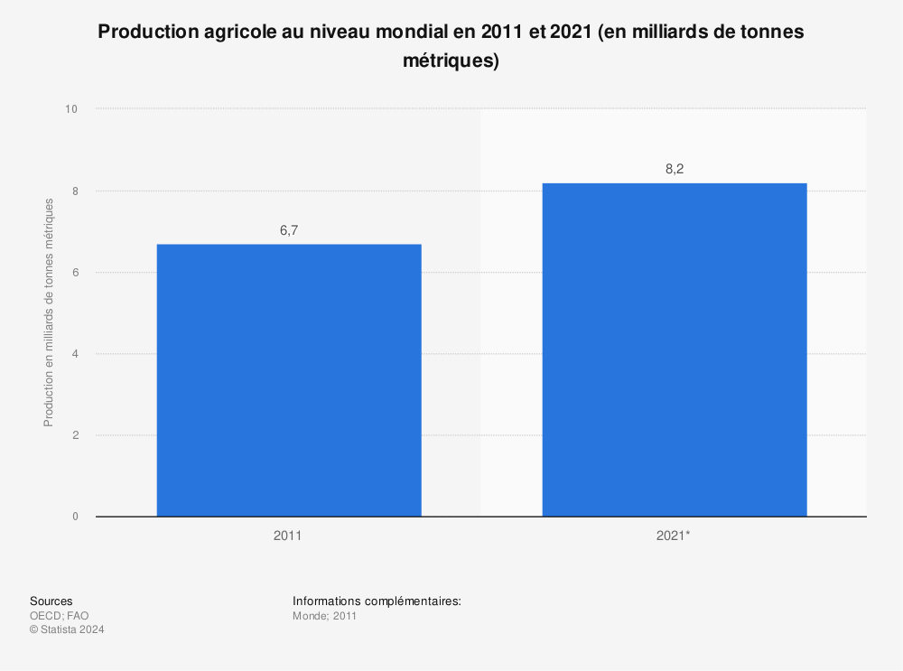 Statistique: Production agricole au niveau mondial en 2011 et 2021 (en milliards de tonnes métriques) | Statista