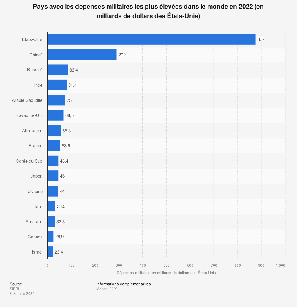 Statistique: Pays avec les dépenses militaires les plus élevées dans le monde en 2022 (en milliards de dollars des États-Unis) | Statista