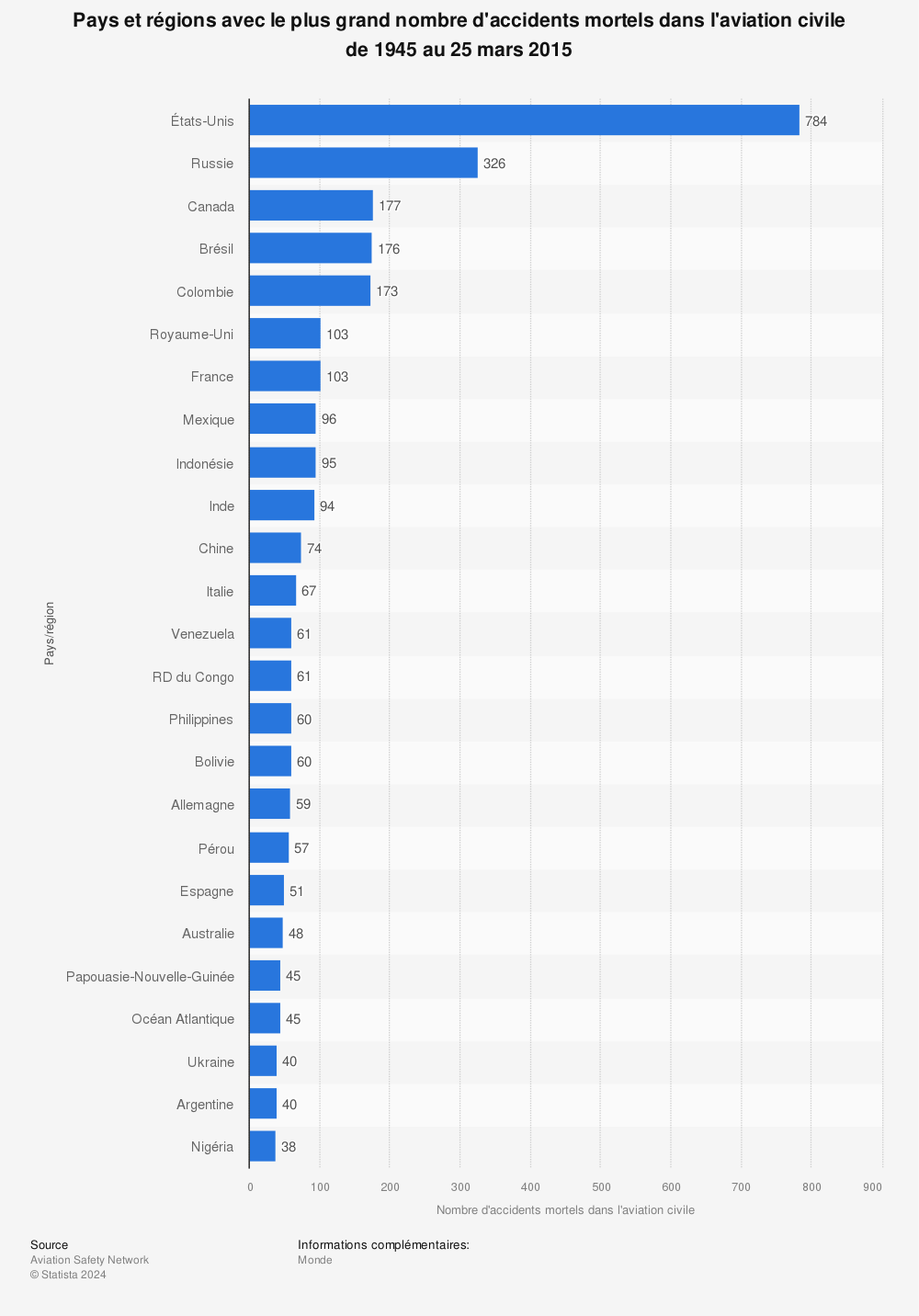 Statistique: Pays et régions avec le plus grand nombre d'accidents mortels dans l'aviation civile de 1945 au 25 mars 2015 | Statista
