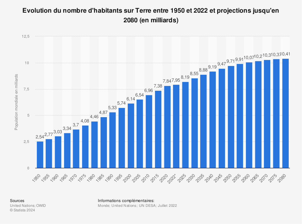 Statistique: Nombre d'habitants sur Terre entre 1950 et 2050 (en milliards) | Statista