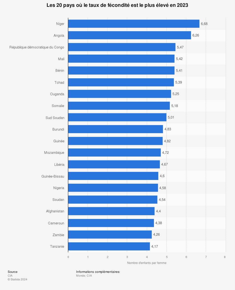 Statistique: Les 20 pays où le taux de fécondité est le plus élevé en 2021 | Statista