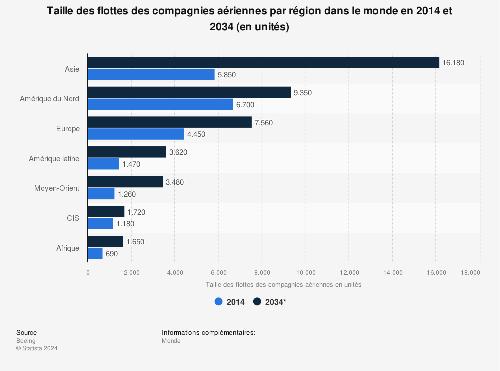 Statistique: Taille des flottes des compagnies aériennes par région dans le monde en 2014 et 2034 (en unités) | Statista