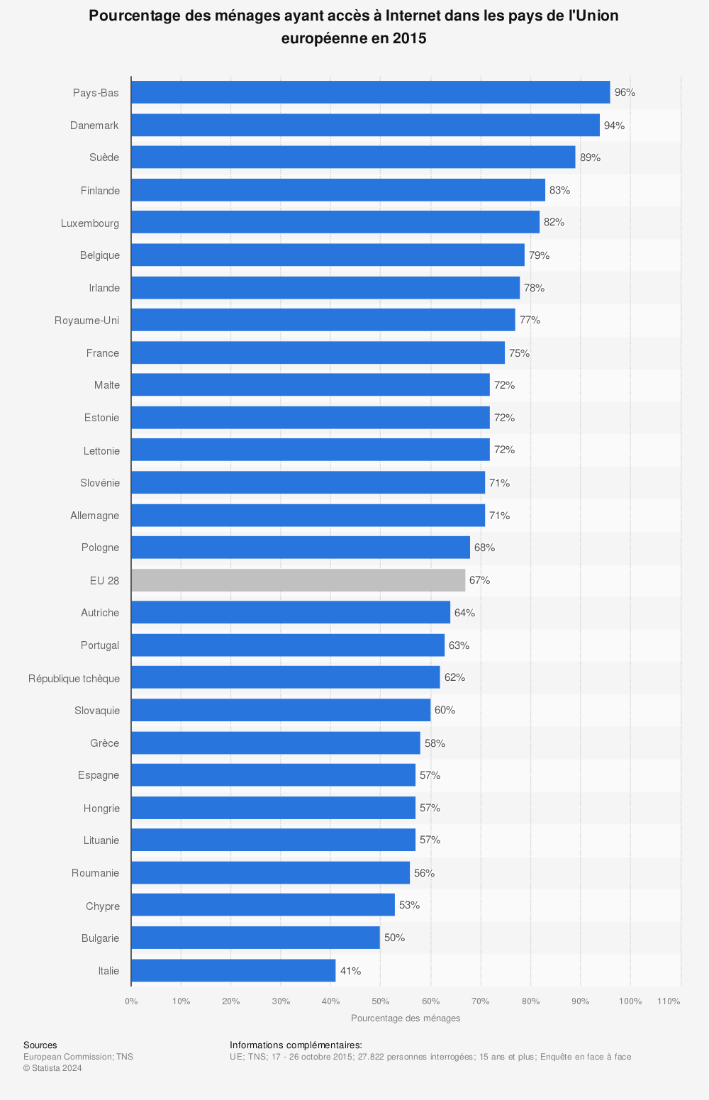 Statistique: Pourcentage des ménages ayant accès à Internet dans les pays de l'Union européenne en 2015 | Statista