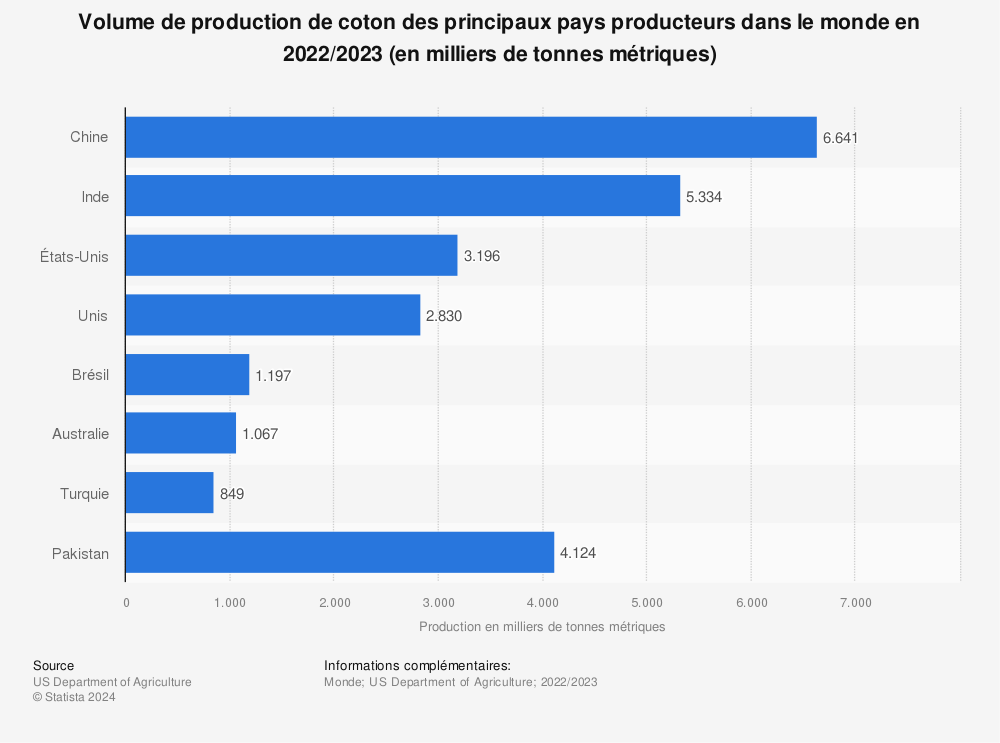 Statistique: Volume de production de coton des principaux pays producteurs dans le monde en 2020/2021 (en milliers de tonnes métriques) | Statista