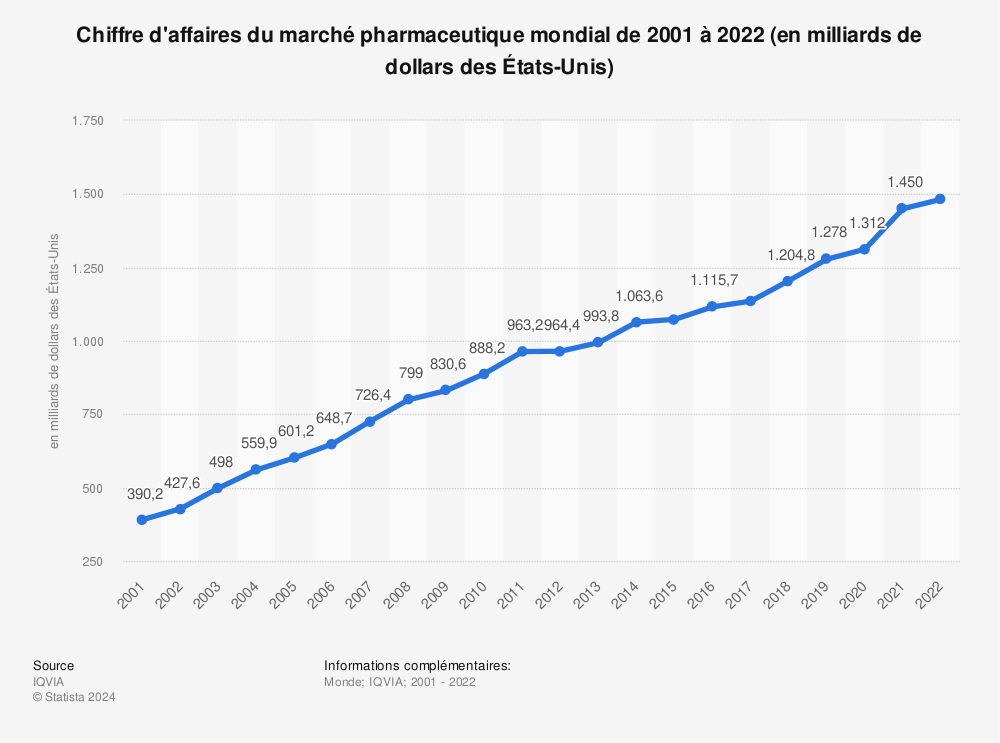Statistique: Chiffre d'affaires du marché pharmaceutique mondial de 2016 à 2021 (en milliards de dollars des États-Unis) | Statista
