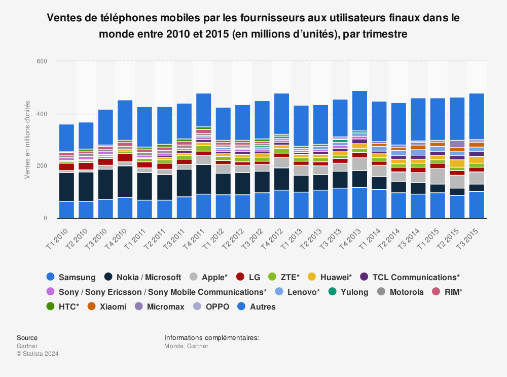 Statistique: Ventes de téléphones mobiles par les fournisseurs aux utilisateurs finaux dans le monde entre 2010 et 2015 (en millions d’unités), par trimestre | Statista