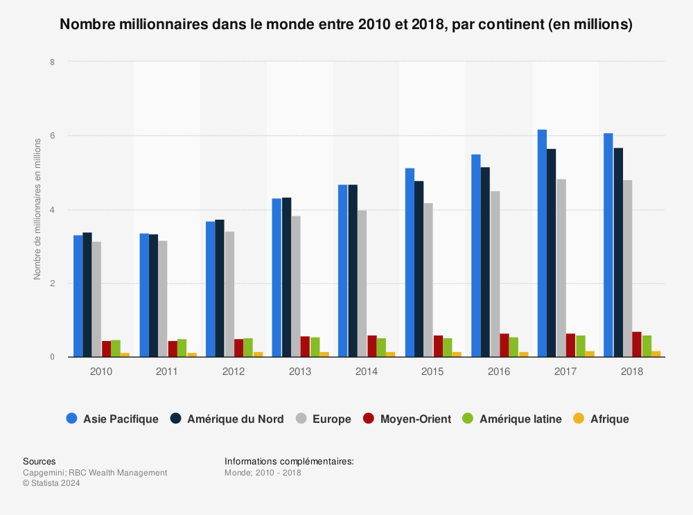 Statistique: Nombre millionnaires dans le monde entre 2010 et 2018, par continent (en millions) | Statista
