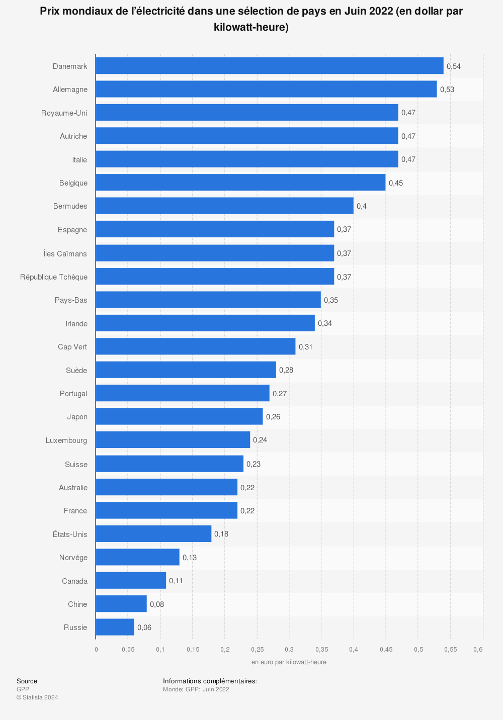 Statistique: Prix mondiaux de l’électricité dans une sélection de pays en Juin 2022 (en dollar par kilowatt-heure) | Statista