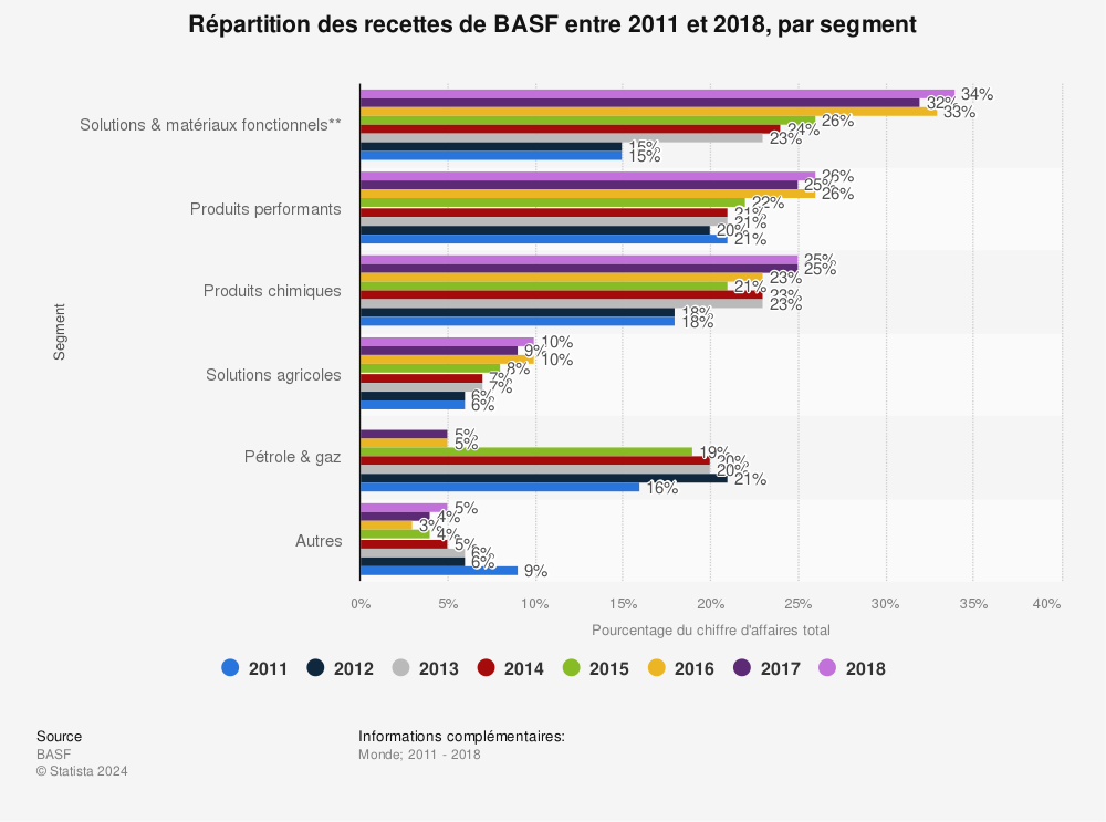 Statistique: Répartition des recettes de BASF entre 2011 et 2018, par segment | Statista