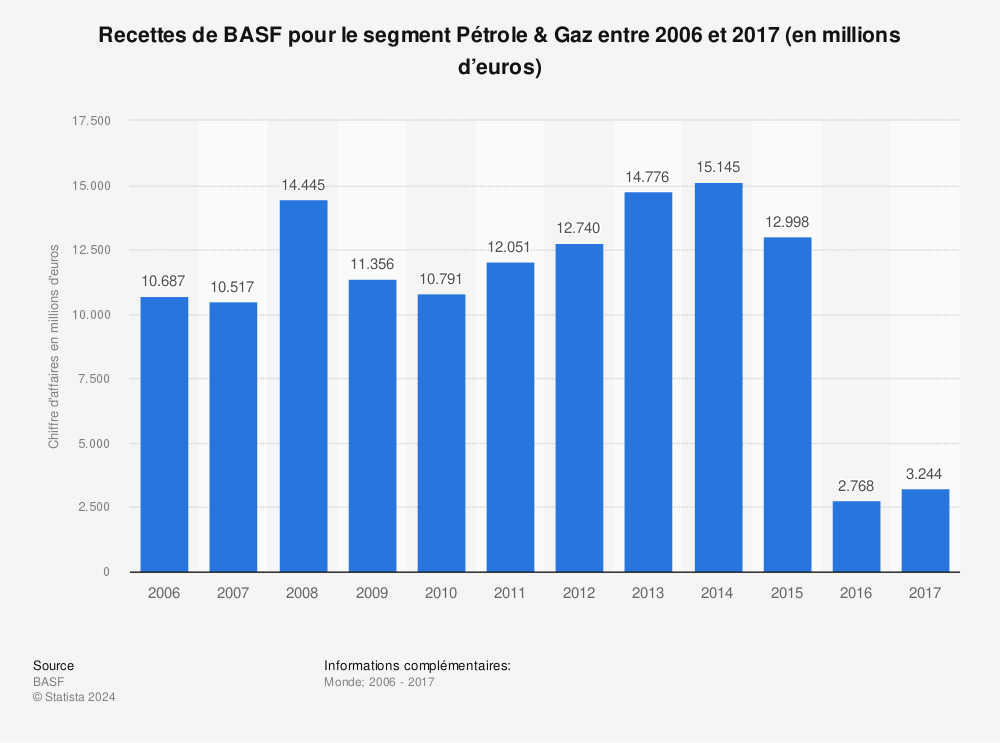 Statistique: Recettes de BASF pour le segment Pétrole & Gaz entre 2006 et 2017 (en millions d’euros) | Statista
