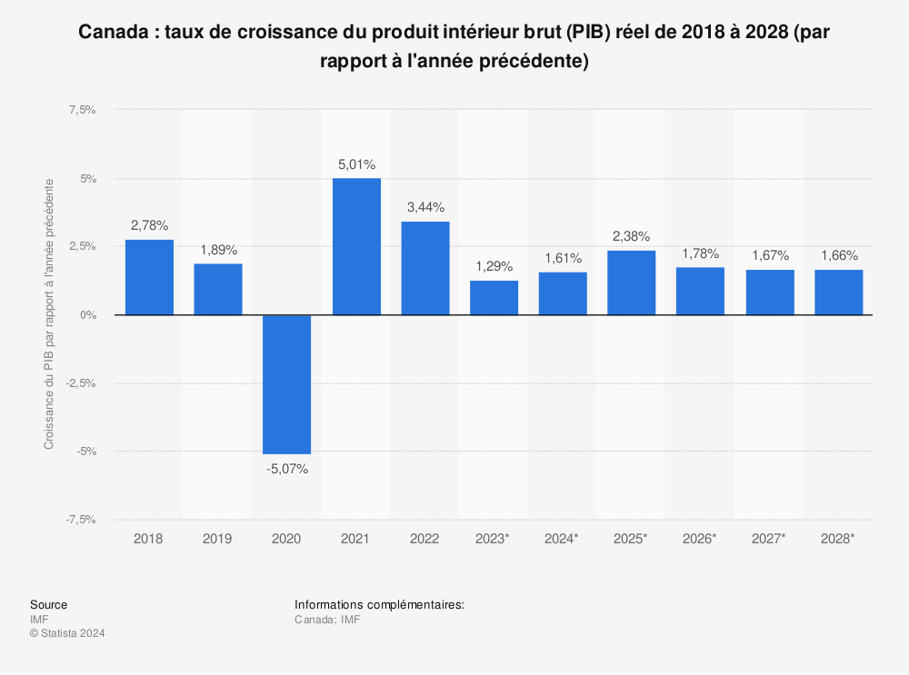 Statistique: Canada : taux de croissance du produit intérieur brut (PIB) réel de 2014 à 2024 (par rapport à l'année précédente) | Statista