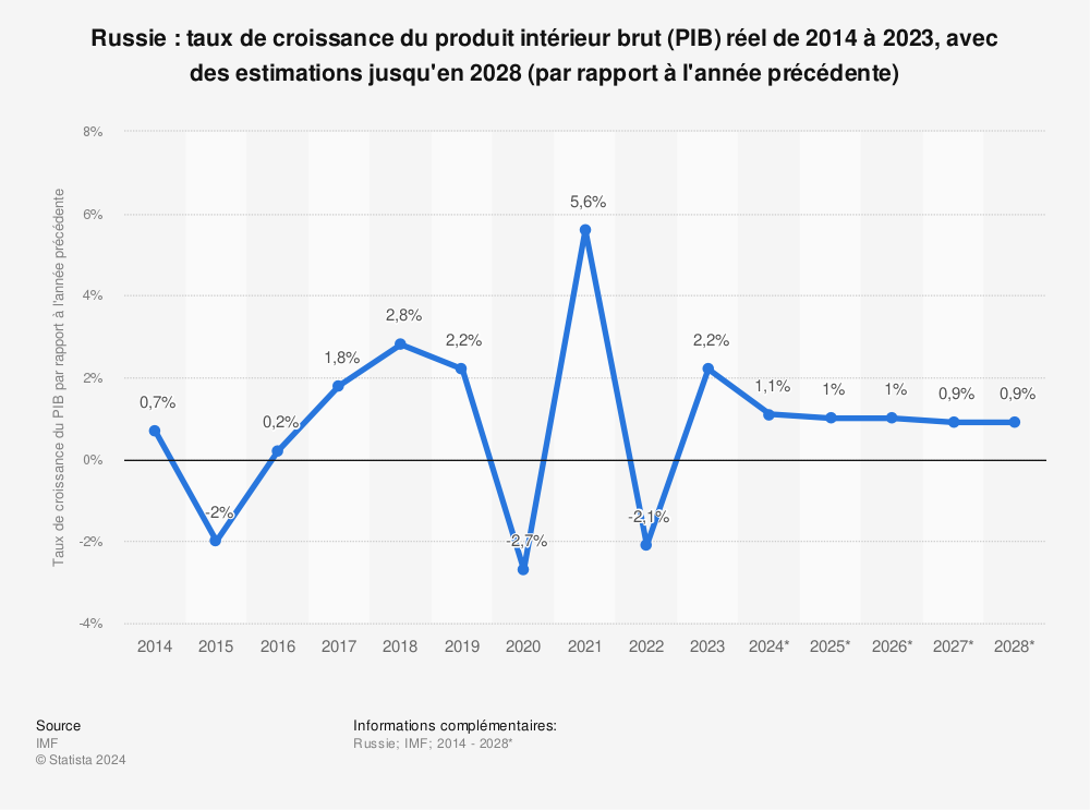 Statistique: Russie : taux de croissance du Produit intérieur brut (PIB) réel de 2014 à 2024 (par rapport à l'année précédente) | Statista